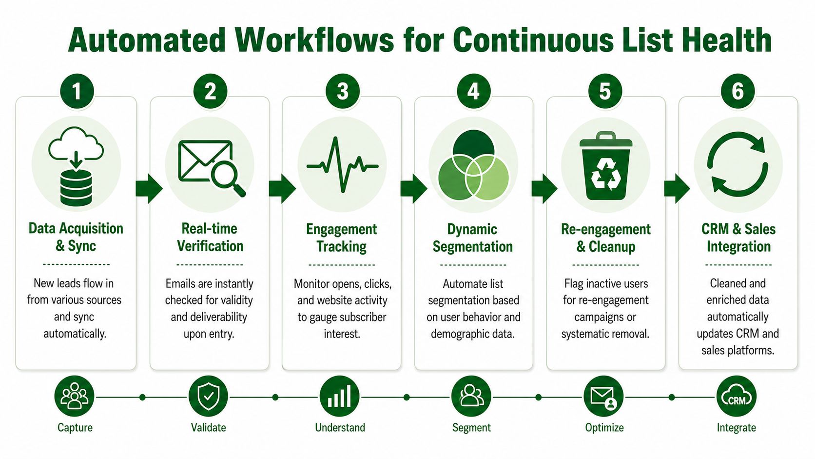 A six-step infographic illustrating automated workflows for maintaining continuous email list health and subscriber engagement.
