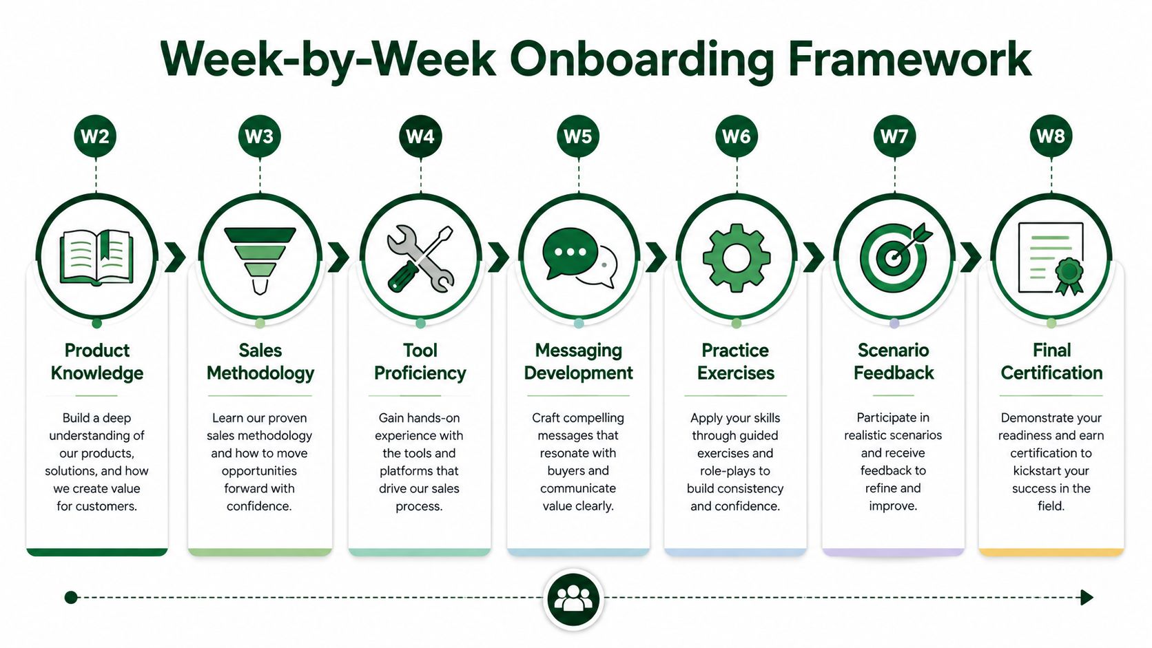 A visual flow chart representing a structured eight-week onboarding framework for new sales representative training.