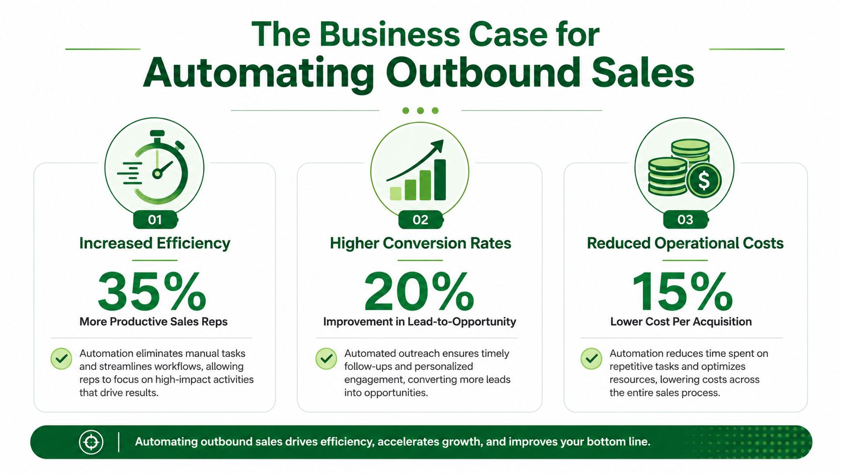 An infographic titled The Business Case for Automating Outbound Sales displaying three key benefits and statistical improvements.