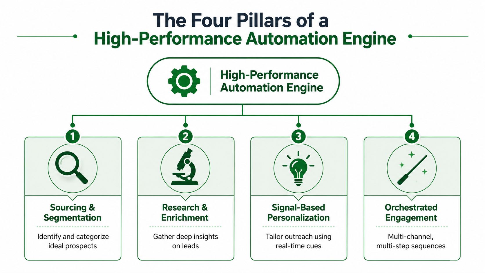 A diagram illustrating the four pillars of a high-performance outbound sales automation engine for business growth.