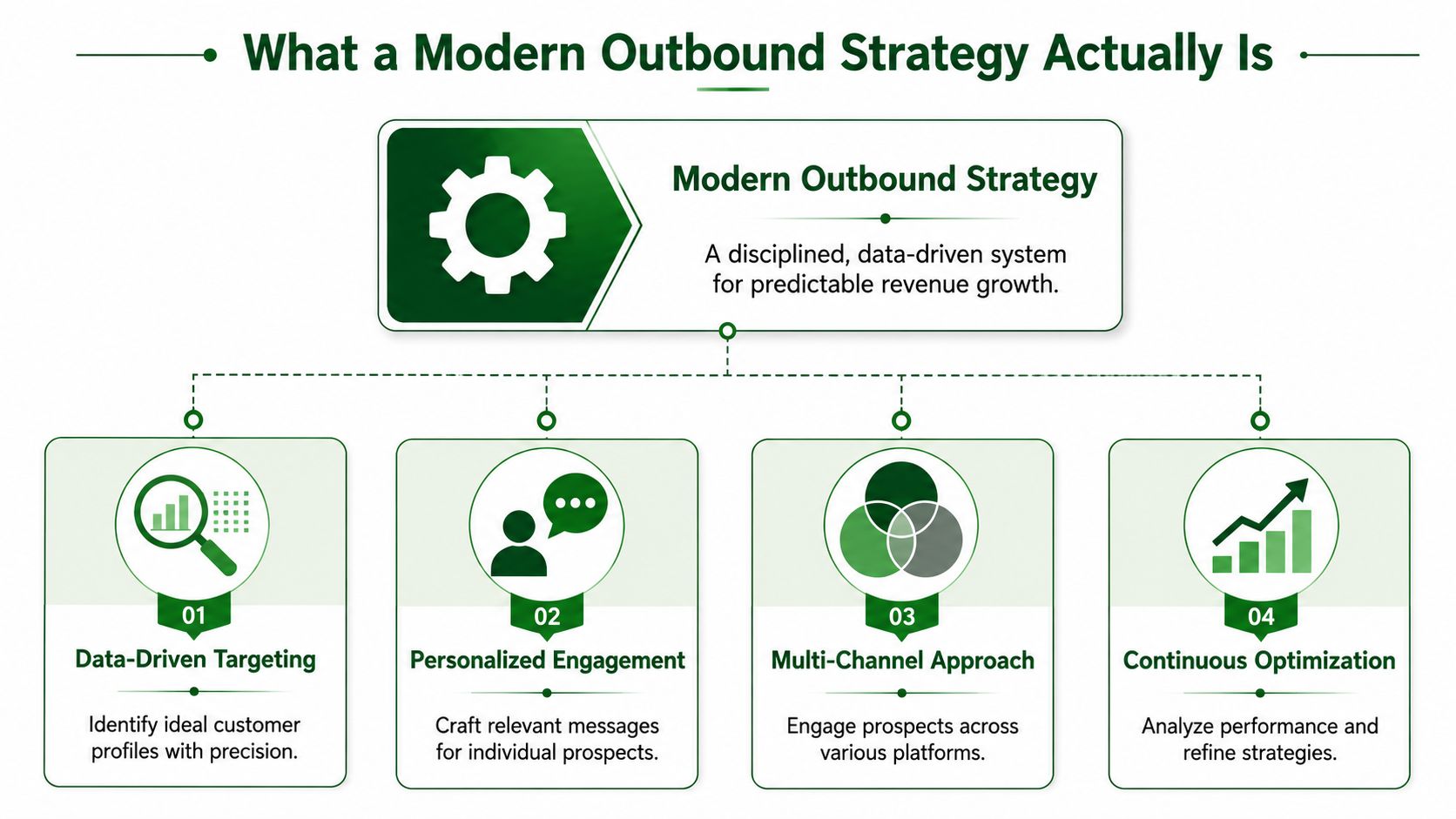 A diagram outlining the four core pillars of a modern, data-driven outbound sales strategy for revenue growth.