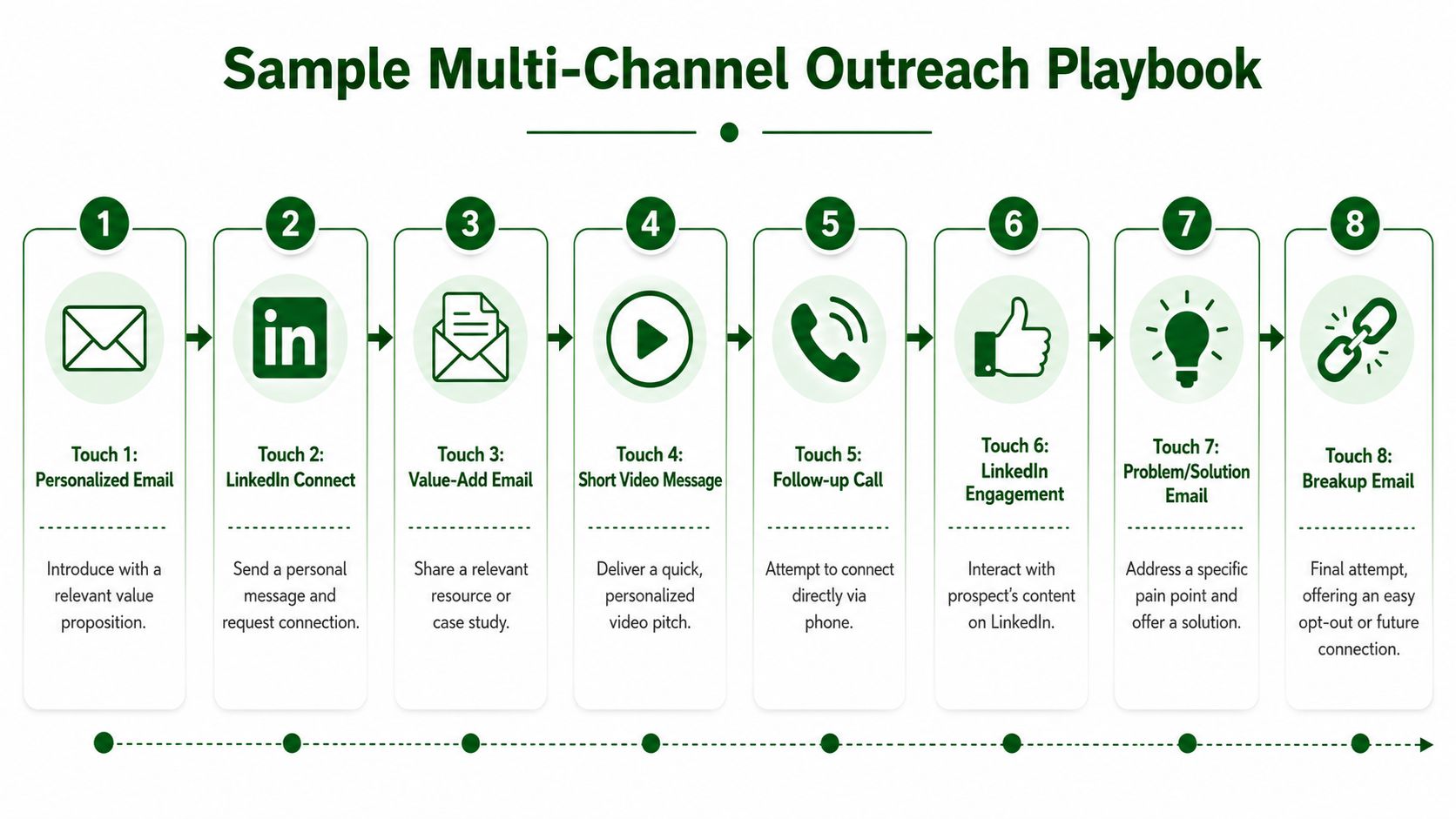 A multi-channel outreach playbook flow chart showing eight distinct steps for effective B2B sales engagement.