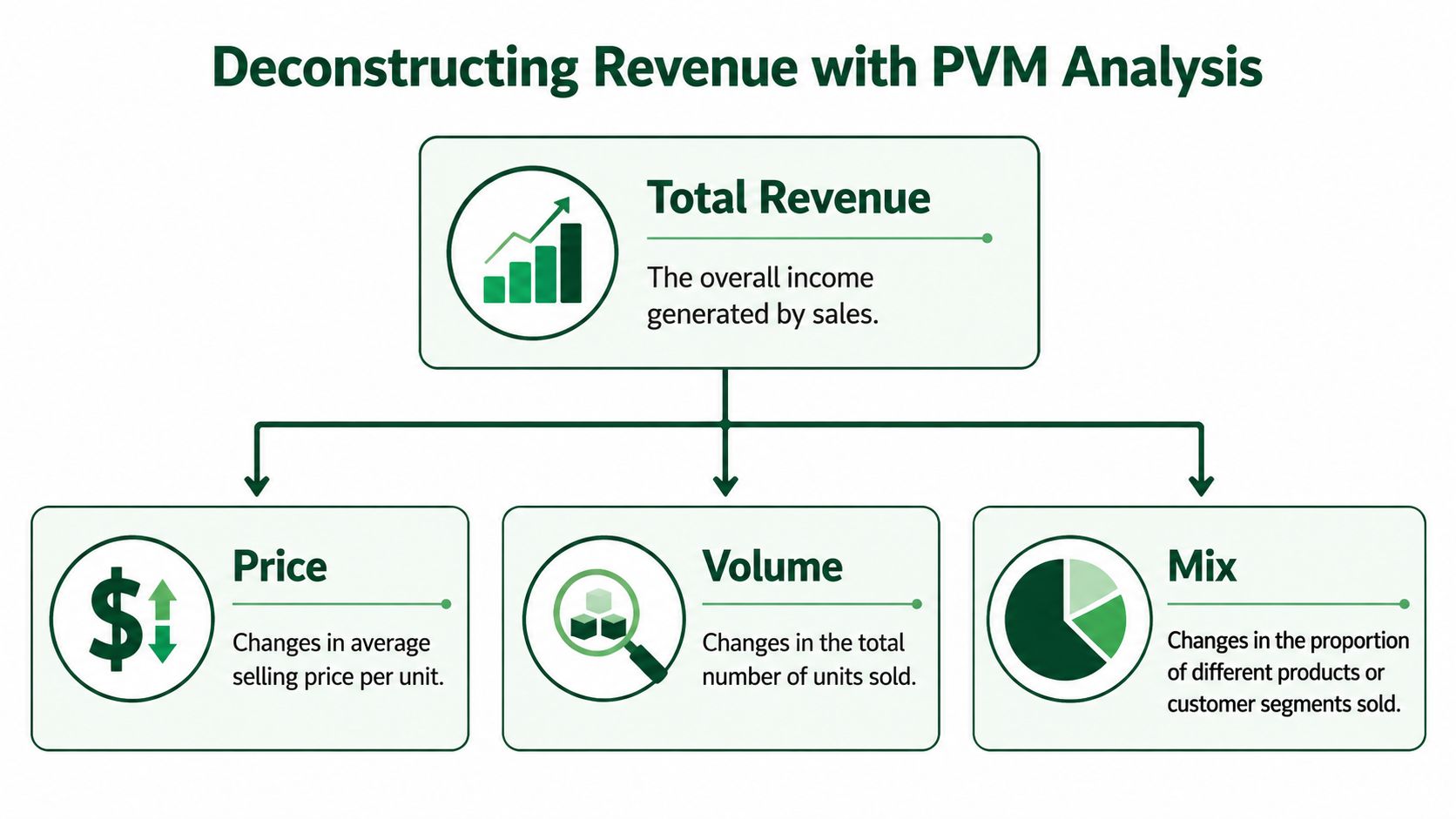 A diagram illustrating PVM analysis, which deconstructs total revenue into price, volume, and mix components.