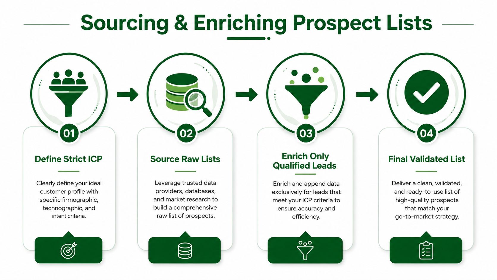 A four-step infographic illustrating the professional process of sourcing and enriching high-quality prospect lists for businesses.
