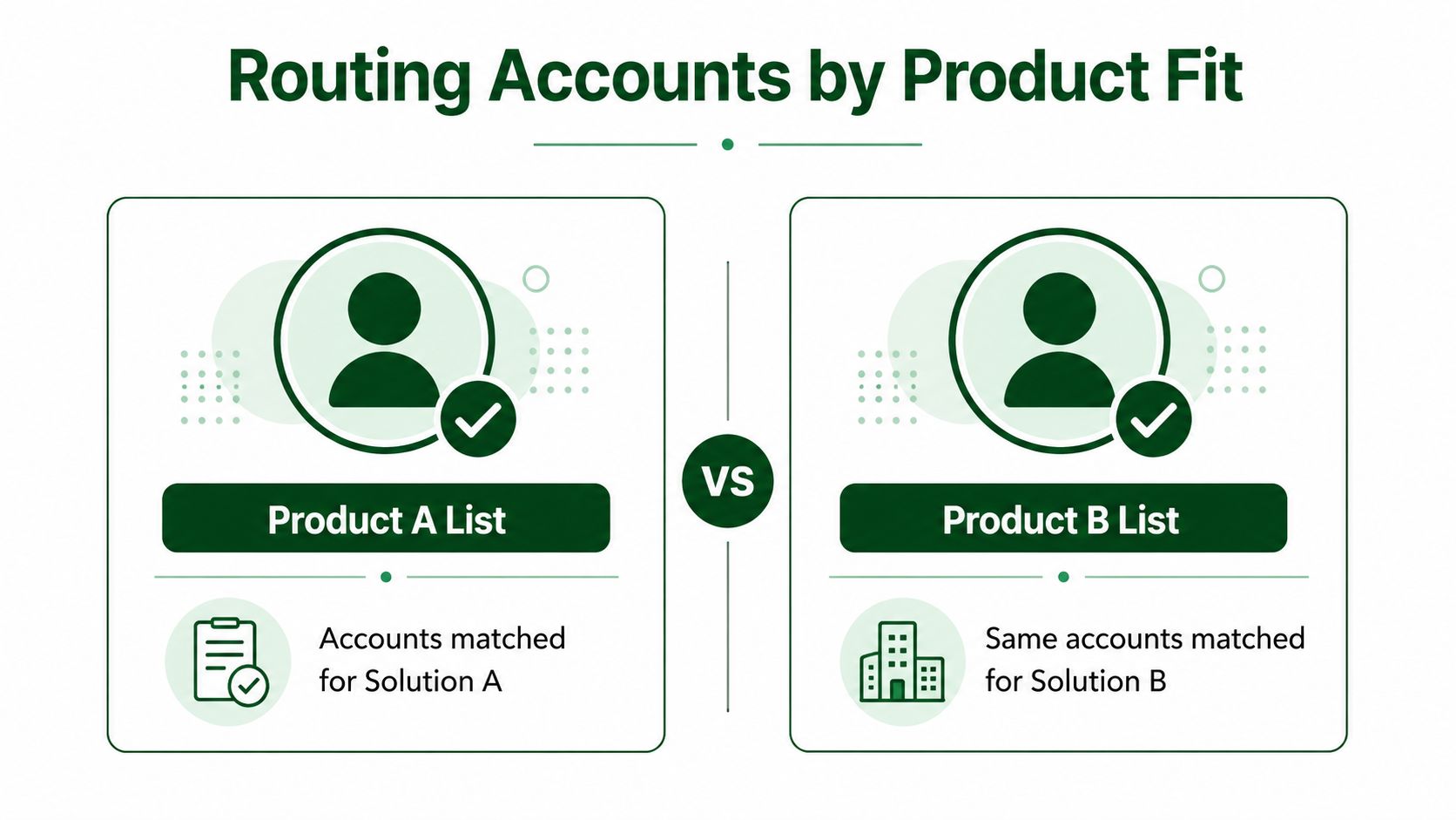 A diagram comparing account routing based on product fit for Solution A and Solution B strategies.