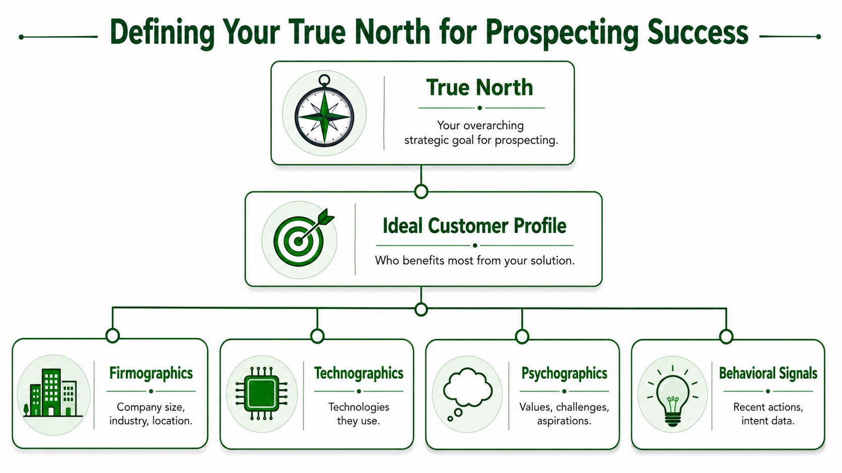 An organizational diagram illustrating the strategy for defining prospecting success through ideal customer profiles and segmentation.