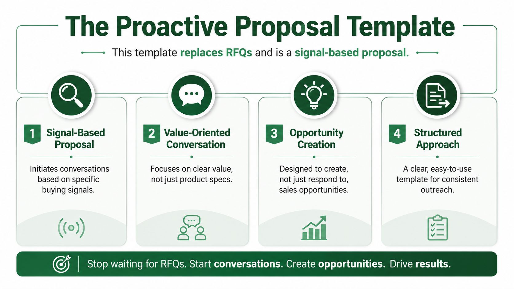 A four-step infographic illustrating a proactive proposal template designed to replace traditional requests for quotations.
