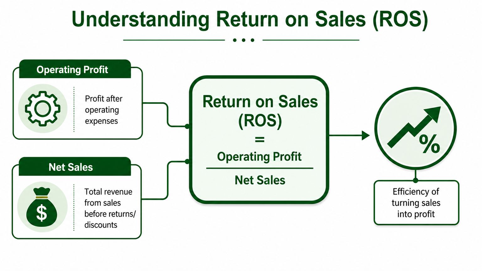 A diagram explaining Return on Sales as the ratio of operating profit to net sales.