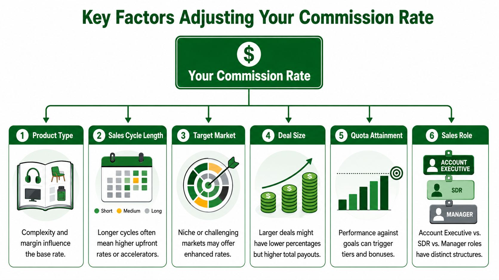 A diagram illustrating six key factors that influence and adjust a professional sales commission rate structure.