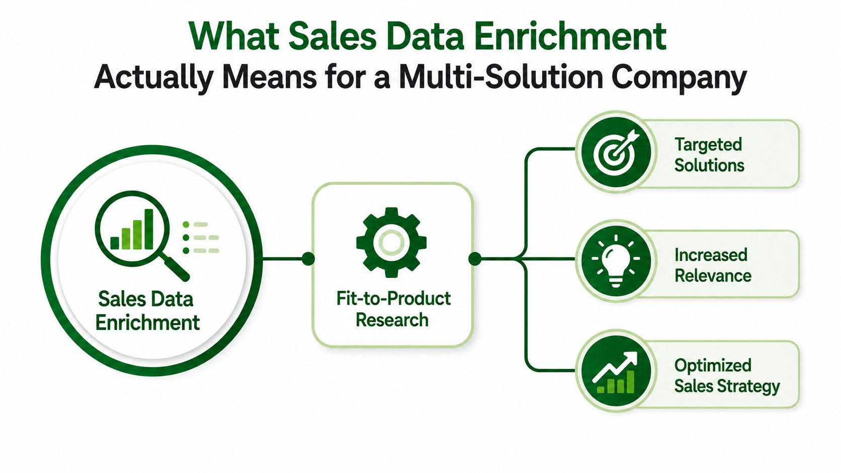 A diagram illustrating how sales data enrichment drives fit-to-product research for targeted solutions and increased sales relevance.