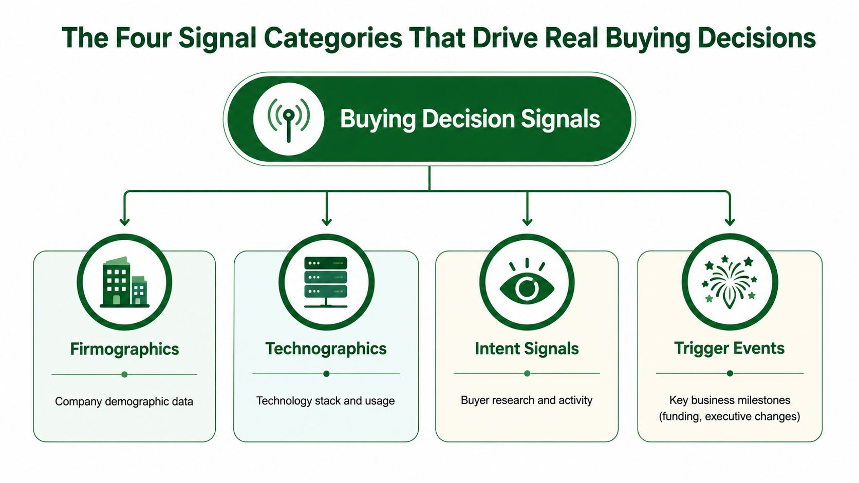 A diagram illustrating the four categories of signals that drive business buying decisions: Firmographics, Technographics, Intent Signals, and Trigger Events.