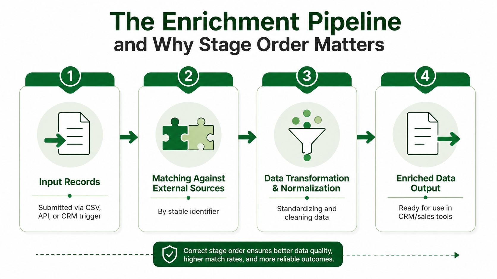 A four-step infographic illustrating the data enrichment pipeline process from input records to the final enriched data output.