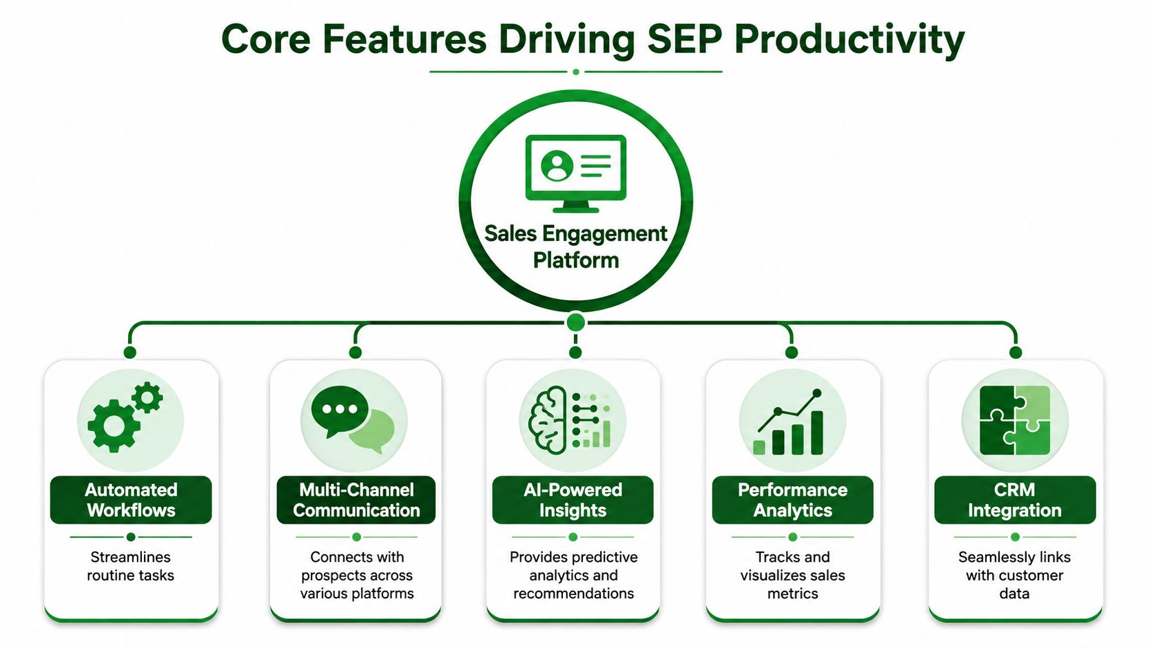 A diagram illustrating the five core features that drive productivity in a sales engagement platform.