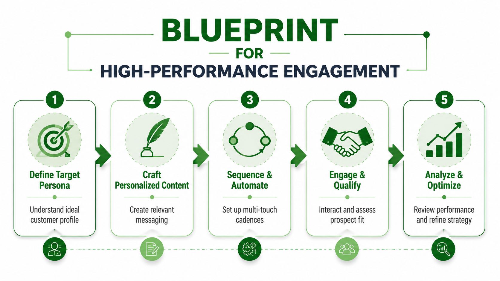 A five-step business blueprint process for achieving high-performance sales engagement through strategy, content, automation, and analysis.