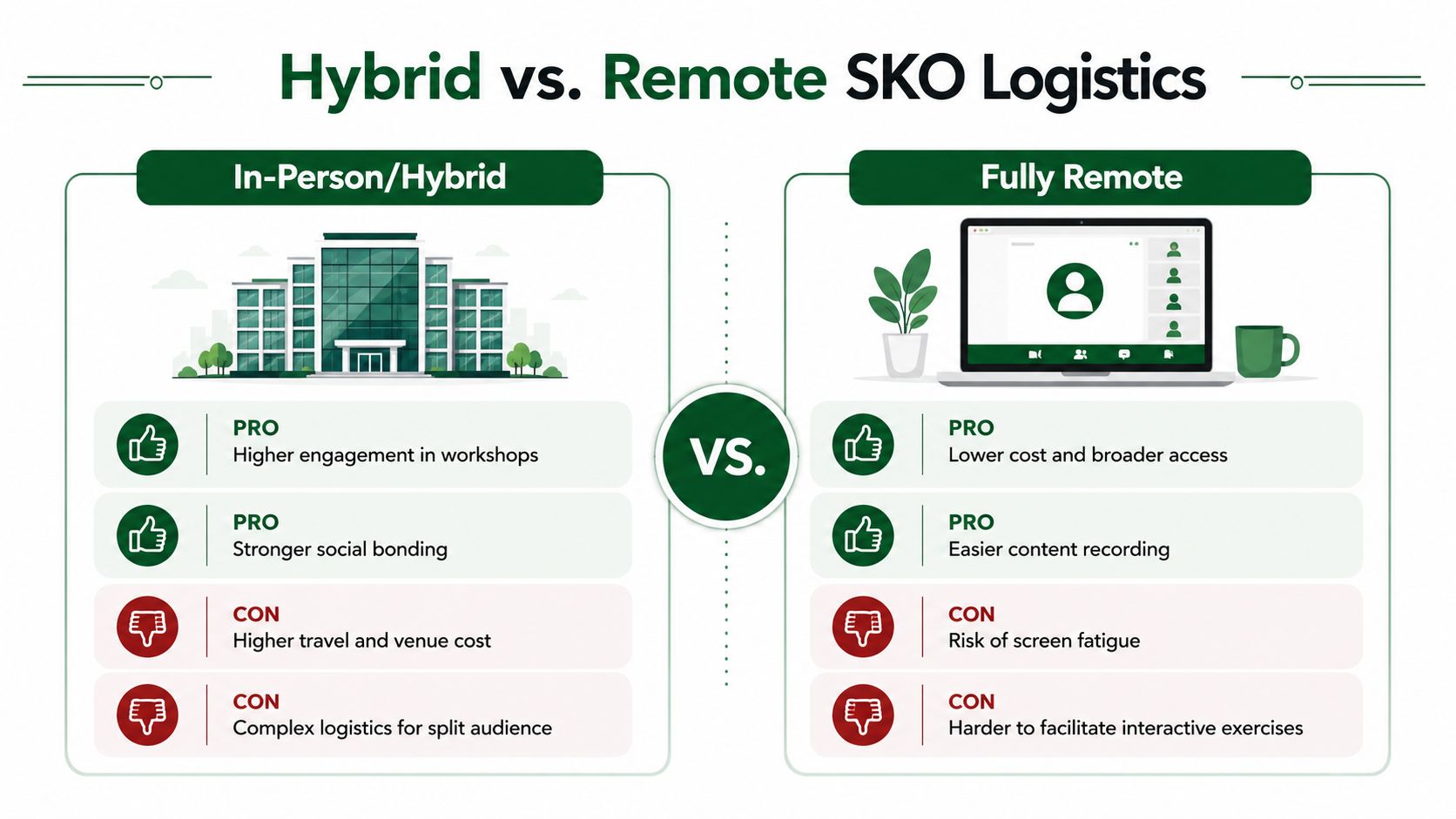 A comparison chart showing pros and cons of in-person versus fully remote sales kick off event logistics.