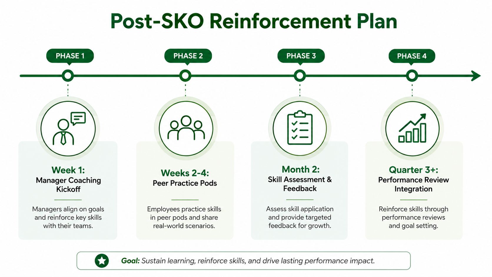 A four-phase Post-SKO reinforcement plan timeline designed to sustain learning and improve employee performance after kick-off.