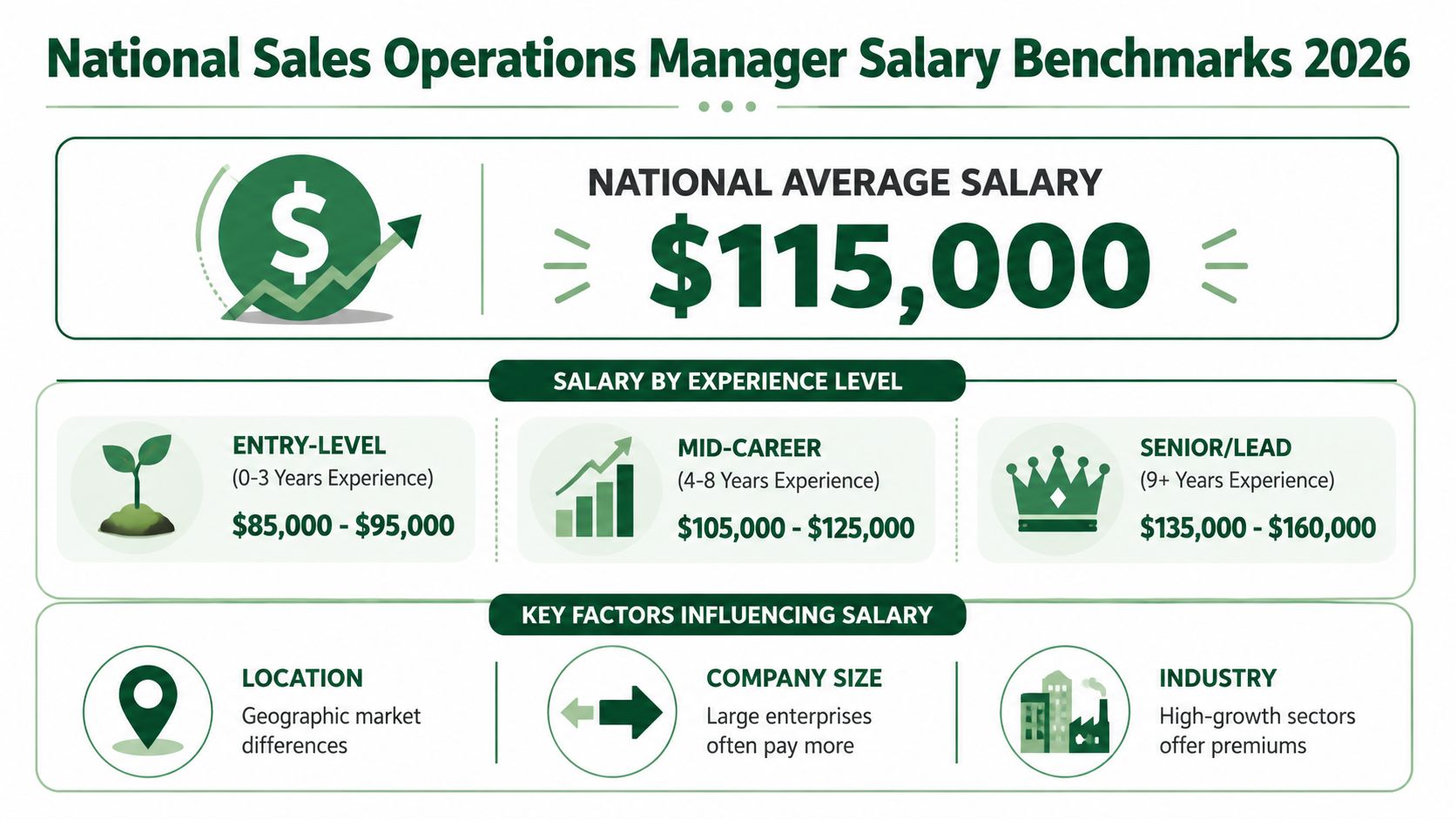 An infographic showing 2026 salary benchmarks for national sales operations managers, broken down by experience levels and factors.