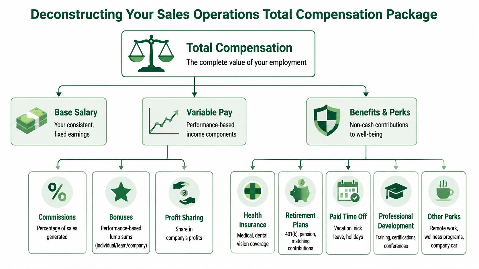 A chart showing the components of a sales operations total compensation package including salary, variable pay, and benefits.