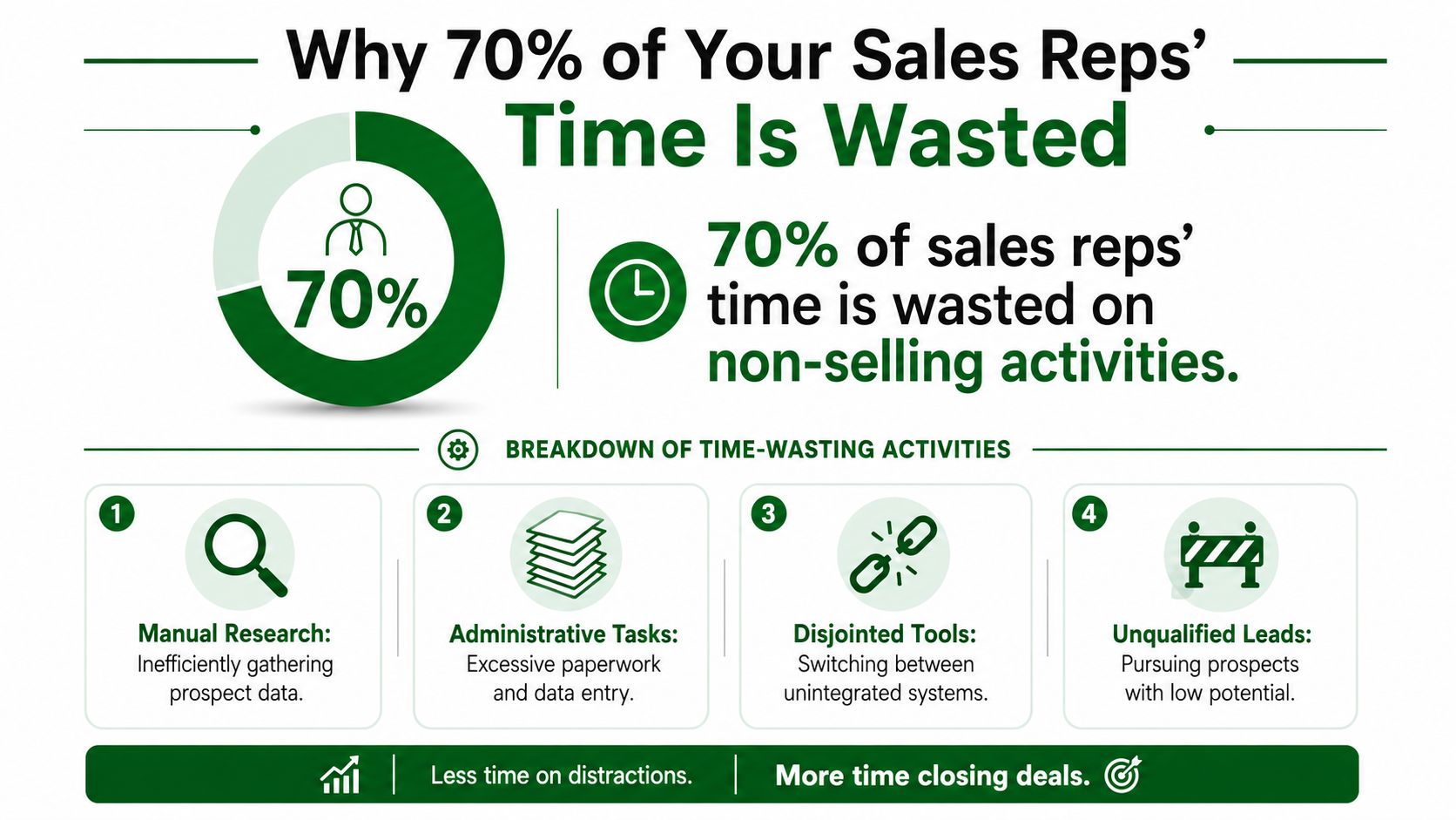 An infographic detailing why 70% of sales representatives' time is wasted on non-selling activities and administrative tasks.