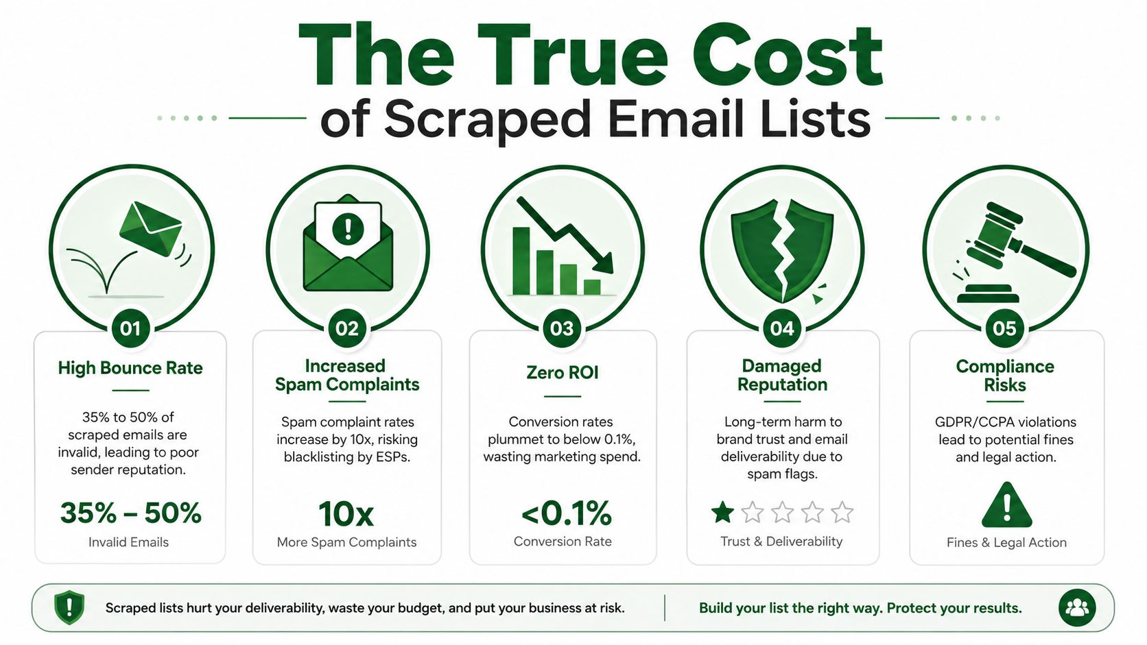 An infographic showing the five major risks and negative impacts of using scraped email marketing lists.