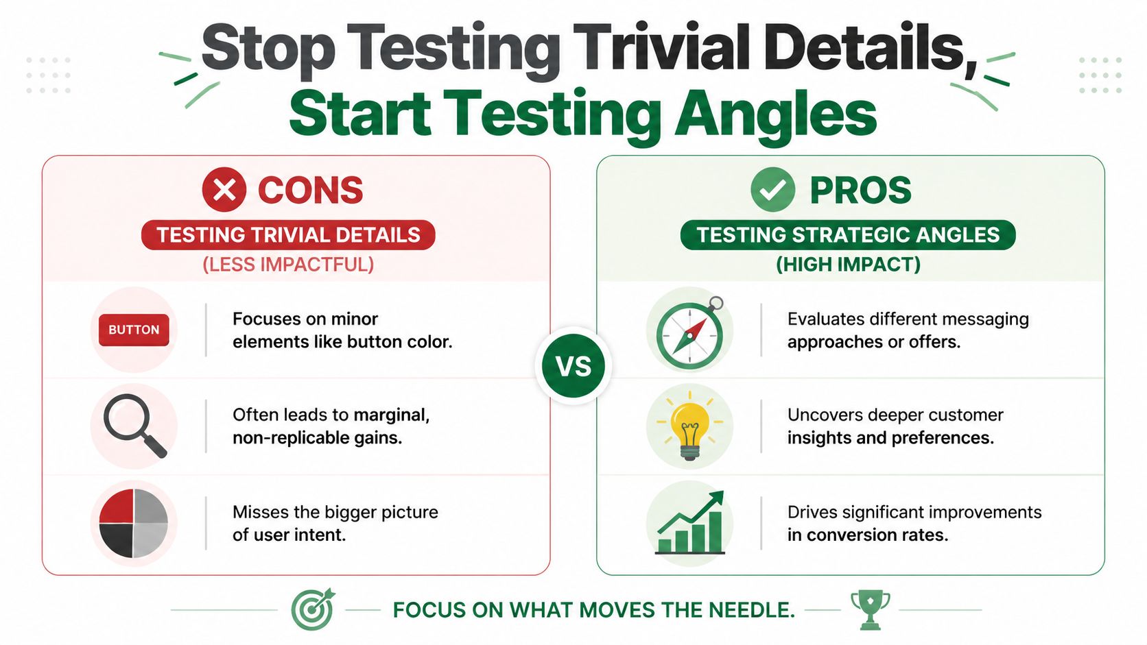 A comparison chart showing why testing strategic angles is more impactful than testing trivial design details.