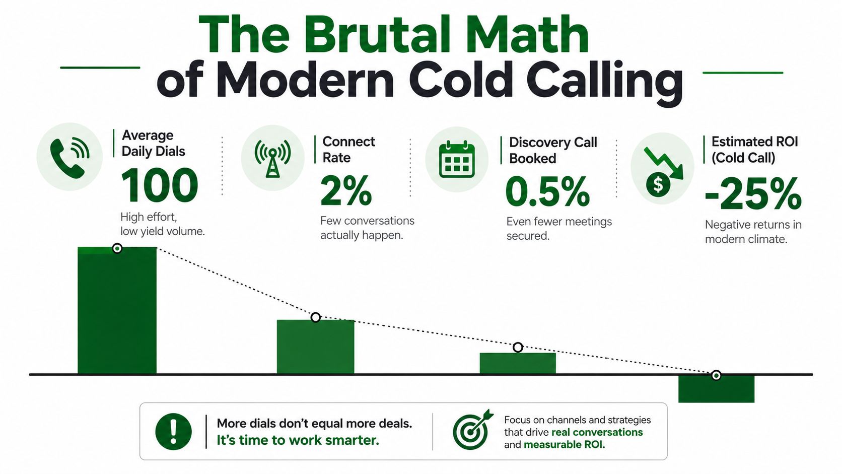 A chart illustrating the poor ROI of cold calling, showing low conversion rates from dials to meetings.