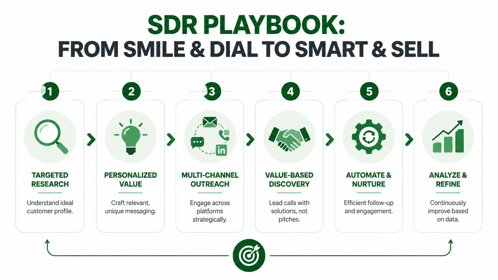A six-step SDR playbook infographic titled From Smile and Dial to Smart and Sell, highlighting modern sales processes.