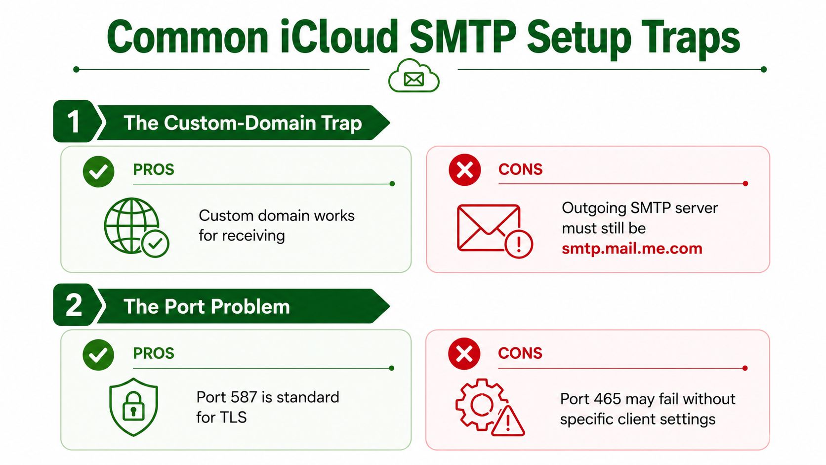 An infographic showing common iCloud SMTP configuration traps including custom domain limitations and email port requirements.