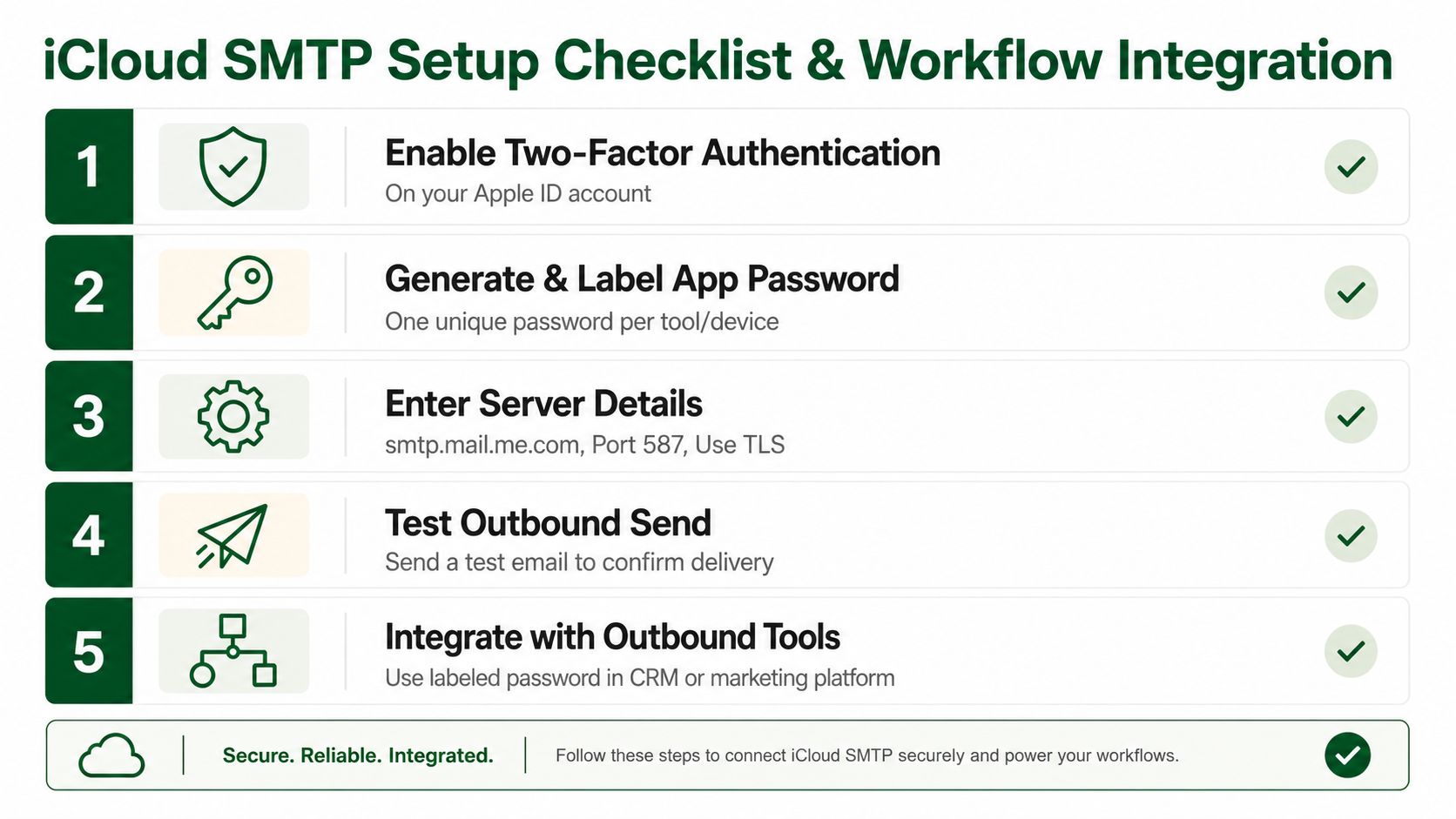 A five-step instructional checklist for setting up iCloud SMTP server details to integrate with external software.