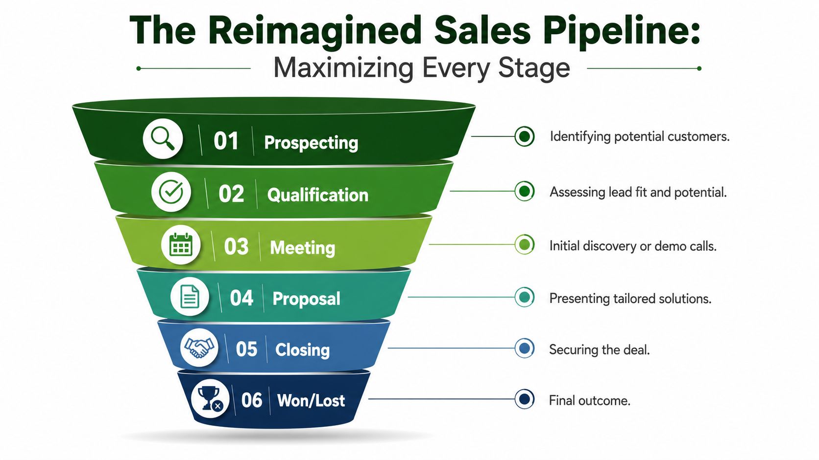 A funnel diagram illustrating the six distinct stages of a reimagined sales pipeline from prospecting to outcome.