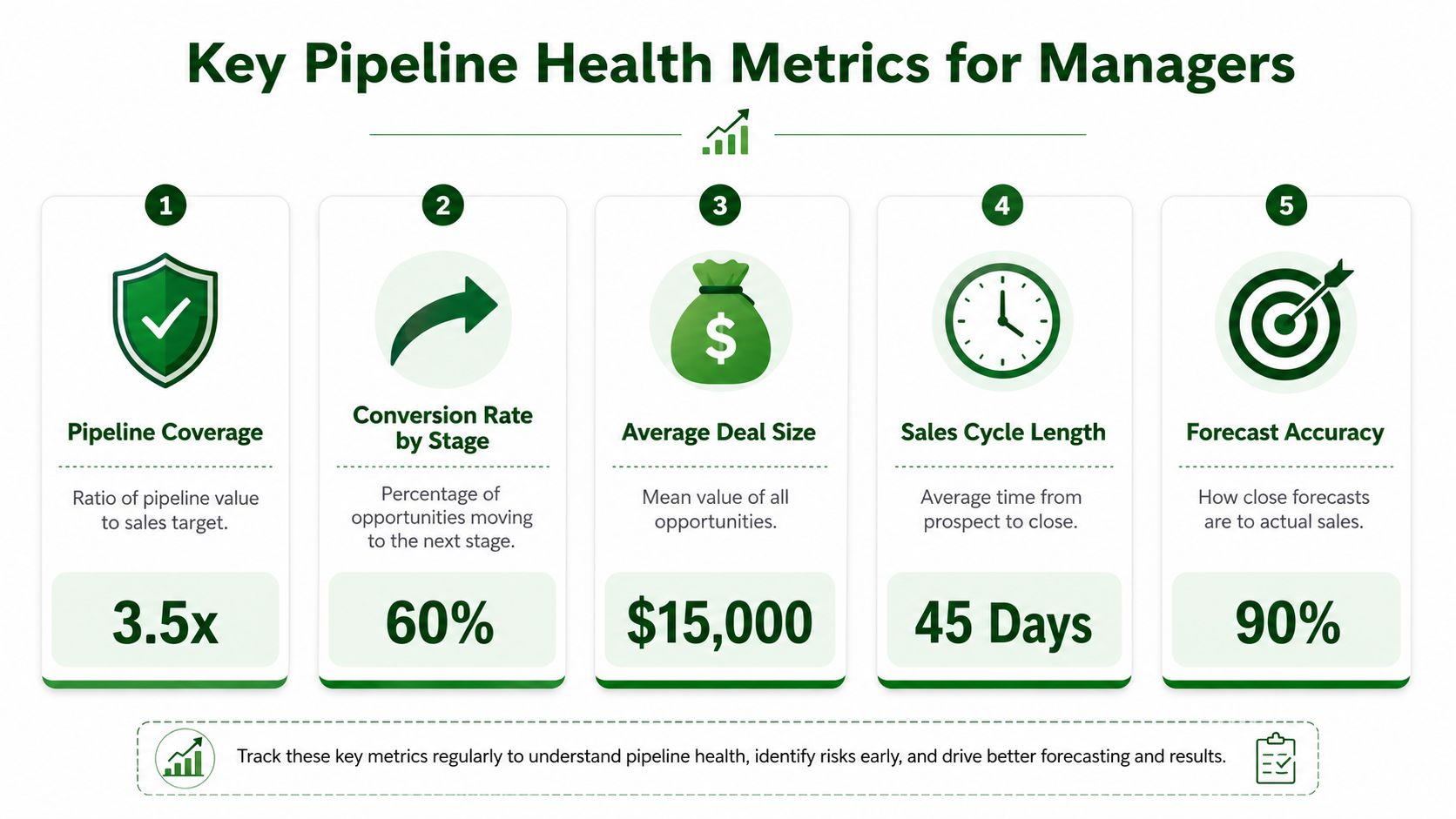 An infographic showing five key sales pipeline health metrics for managers including coverage, conversion, size, duration, and accuracy.