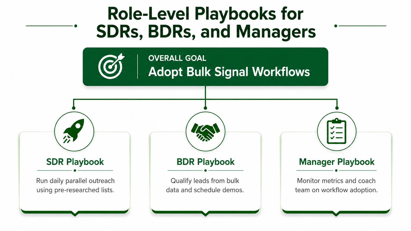 A diagram illustrating role-level playbooks for SDRs, BDRs, and managers to adopt bulk signal workflows effectively.