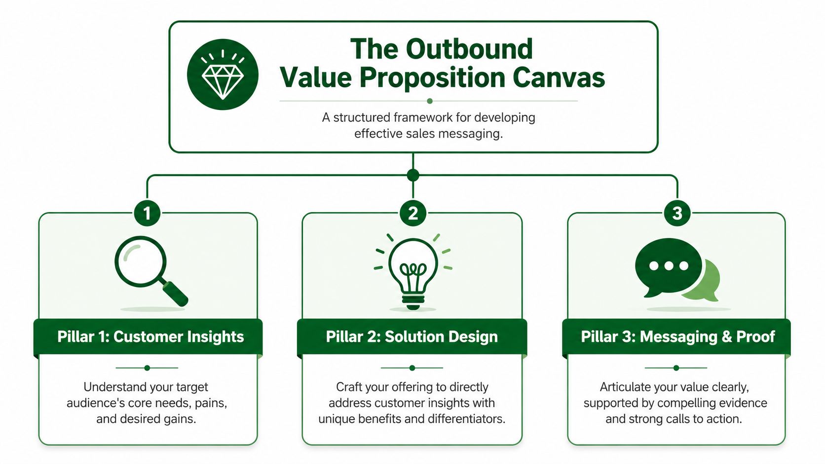 A diagram titled The Outbound Value Proposition Canvas outlining three pillars for effective sales messaging strategy.