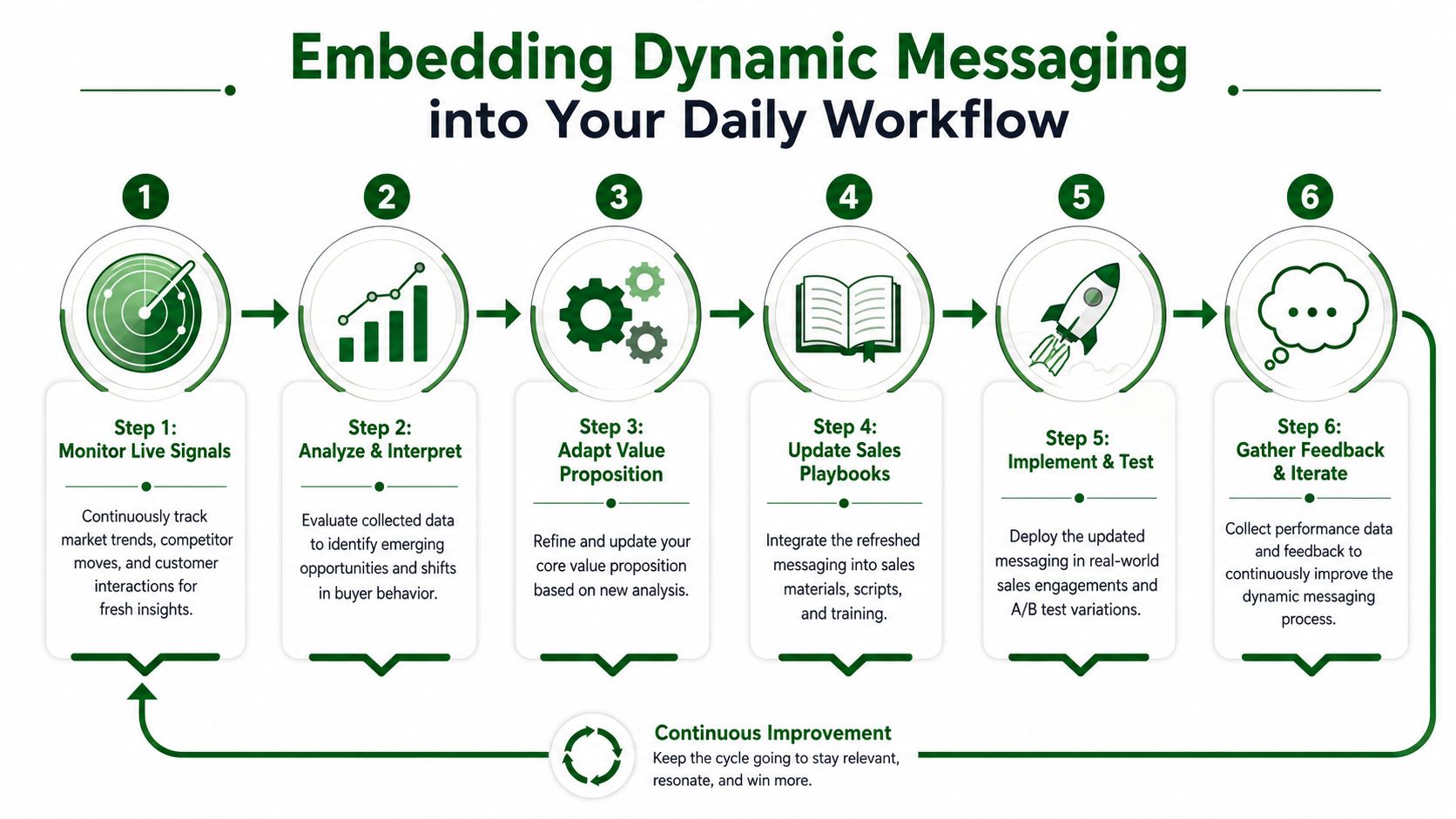 A six-step infographic detailing the process for embedding dynamic messaging into a daily sales workflow.