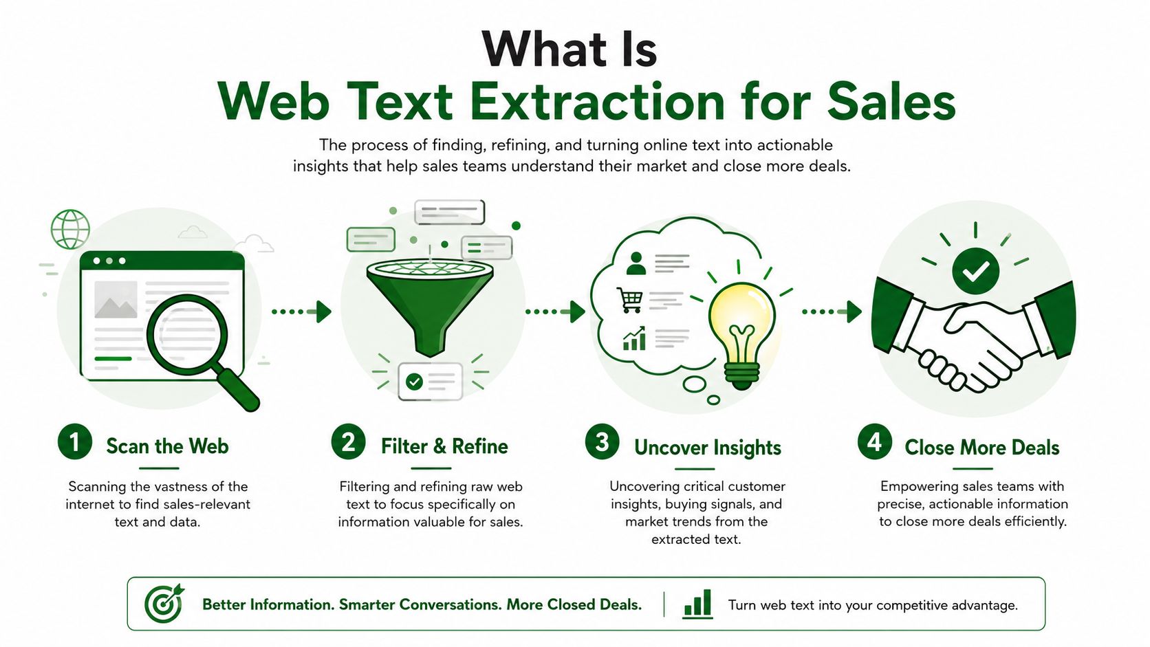 A four-step infographic illustrating the web text extraction process for sales teams to gain market insights.
