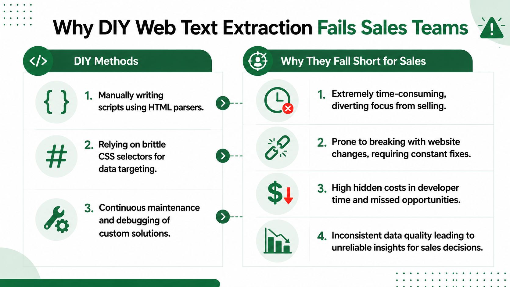 An infographic illustrating why DIY web text extraction methods often fail for professional sales teams.