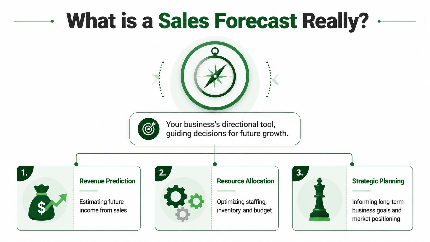An infographic titled What is a Sales Forecast Really, explaining its use for revenue, resources, and strategy.