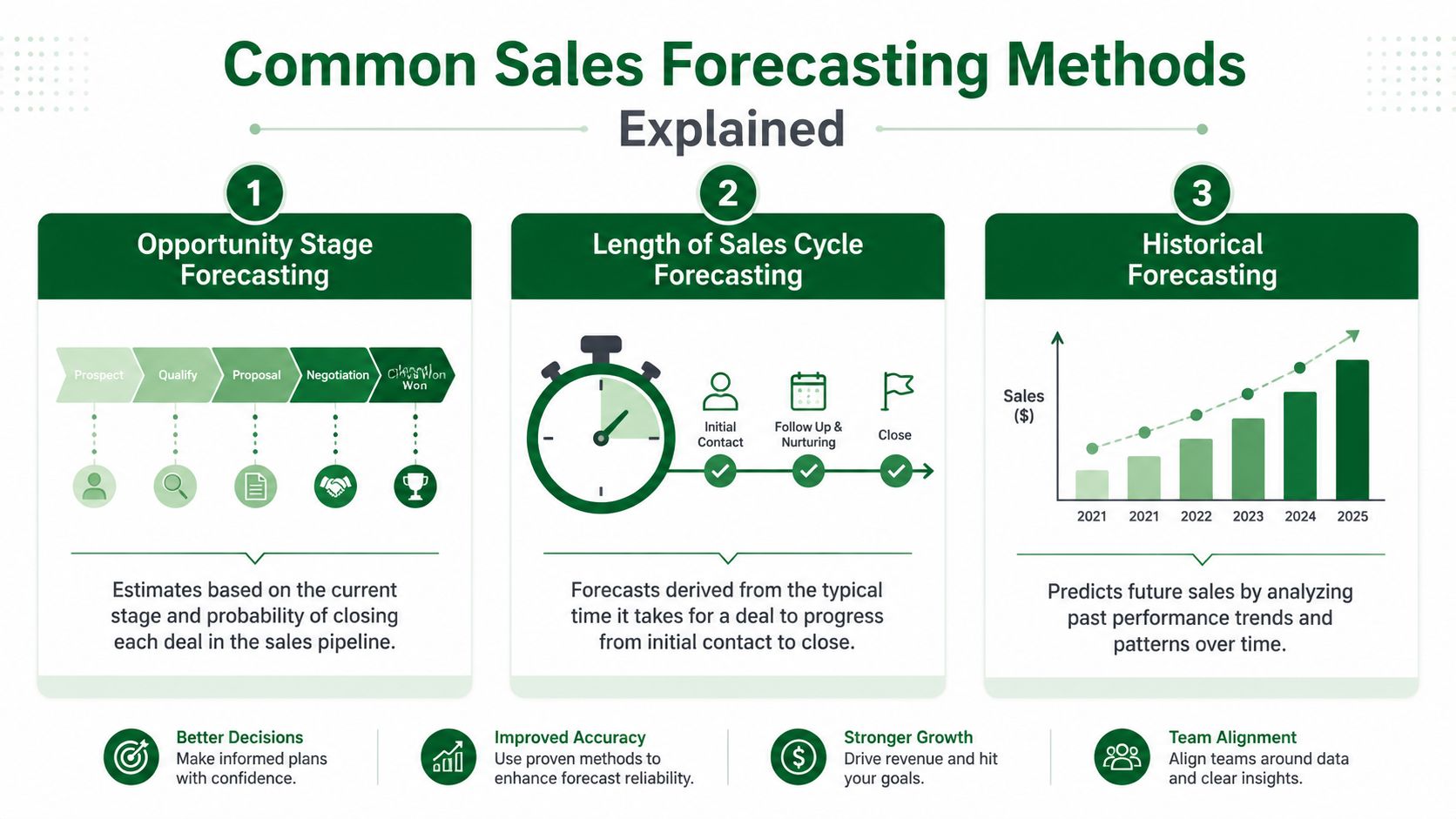 An infographic showing three common sales forecasting methods: opportunity stage, sales cycle length, and historical data analysis.