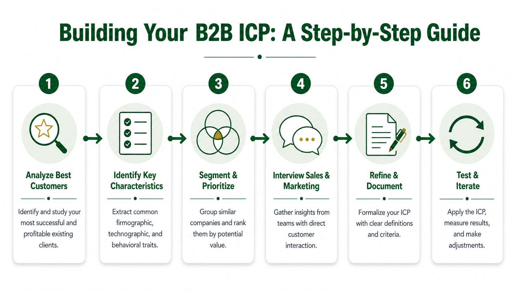 A six-step visual guide illustrating the process of building an Ideal Customer Profile for B2B businesses.