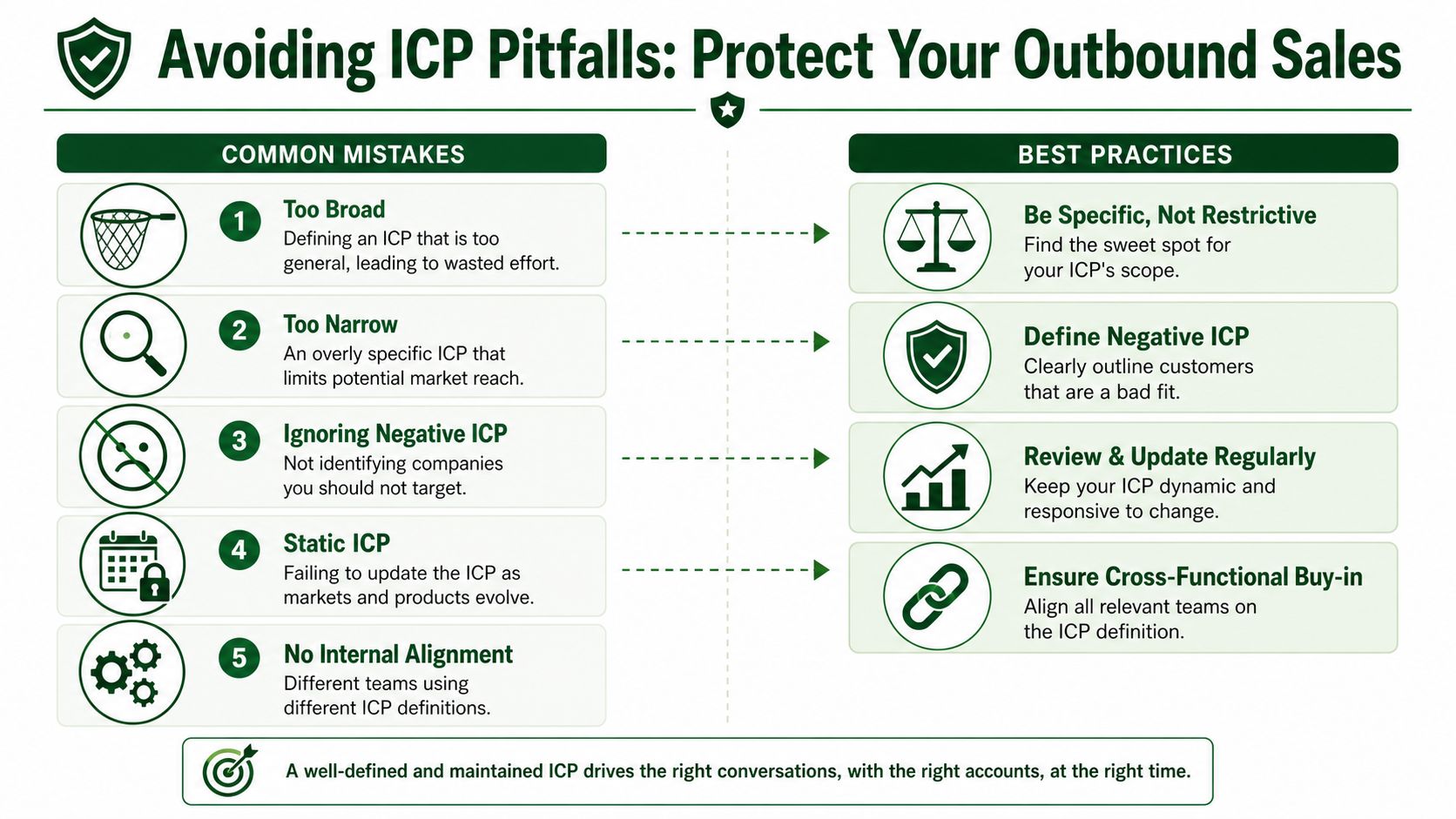 An infographic titled Avoiding ICP Pitfalls showing common mistakes versus best practices for sales teams.