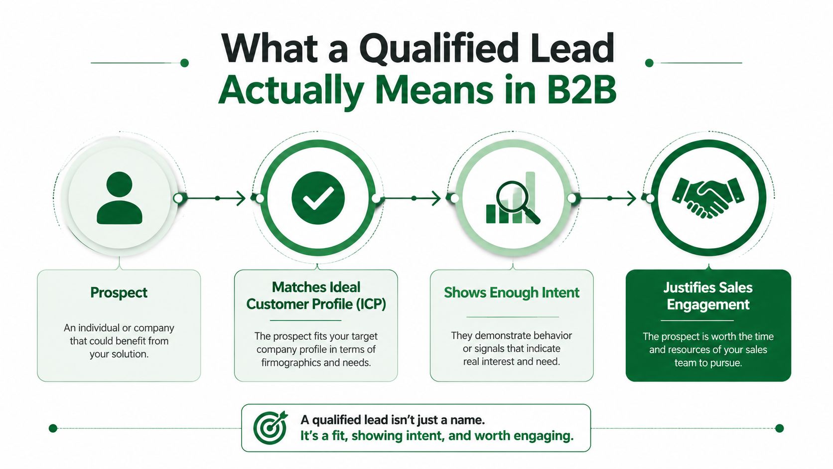 A diagram illustrating the four key criteria defining a qualified B2B lead: prospect, fit, intent, and engagement.