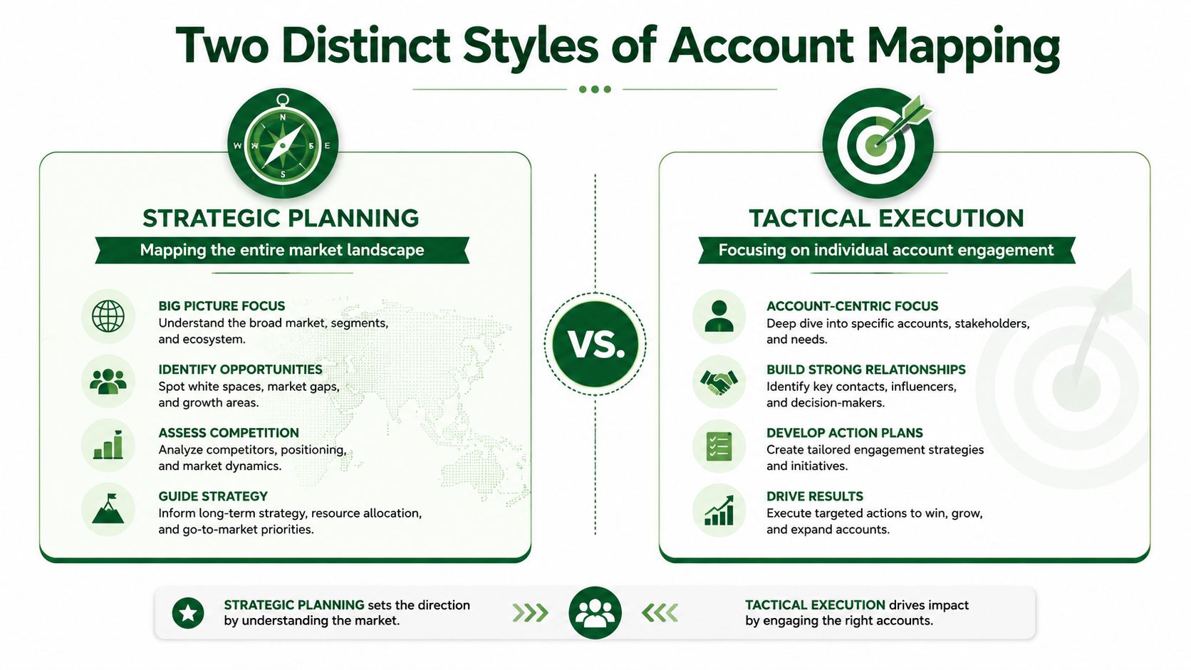 A comparison infographic showing strategic planning versus tactical execution as two distinct styles of account mapping.