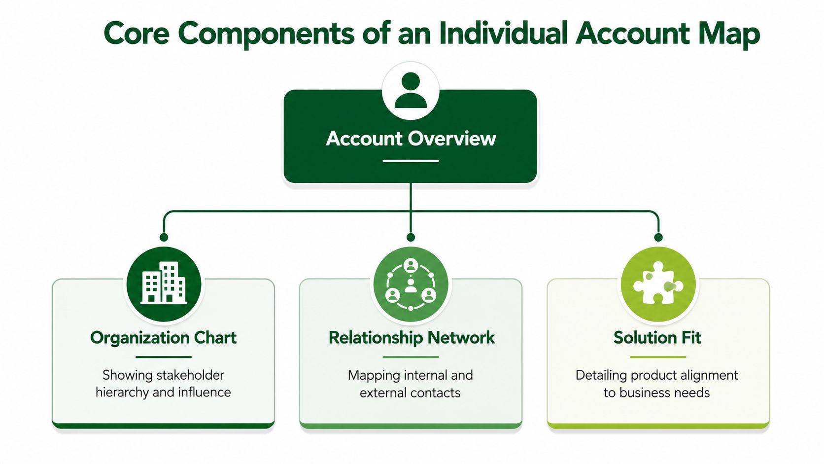 A diagram outlining the three core components of an individual account map: organization chart, relationship network, and solution fit.