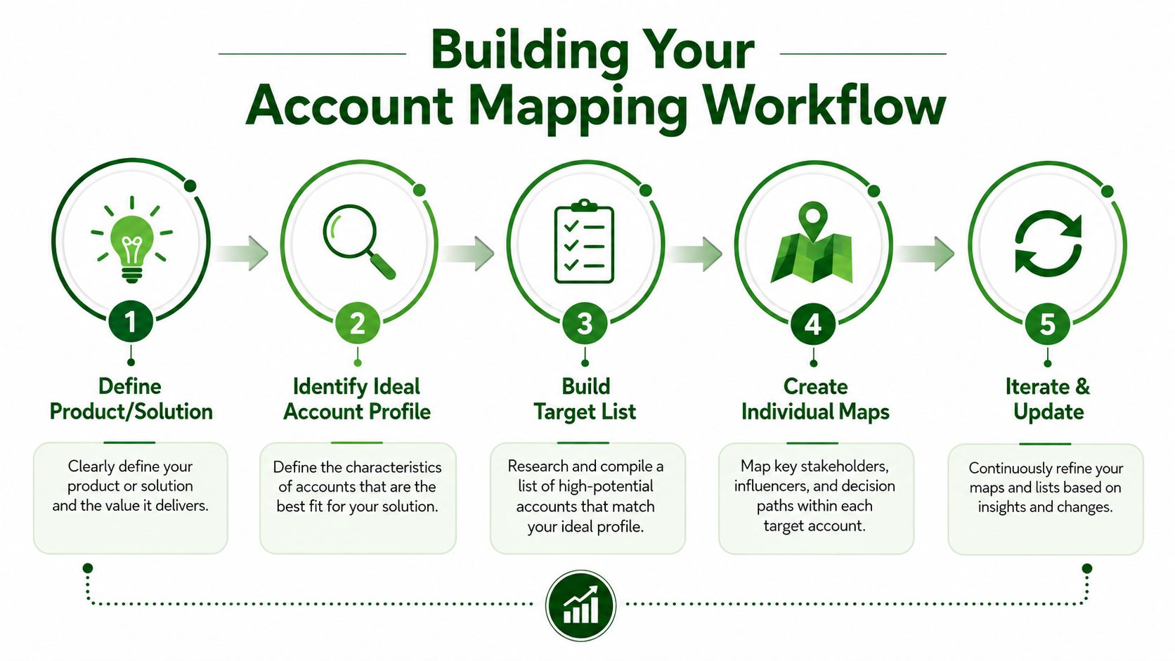 A flowchart infographic outlining the five essential steps for building a professional business account mapping workflow.