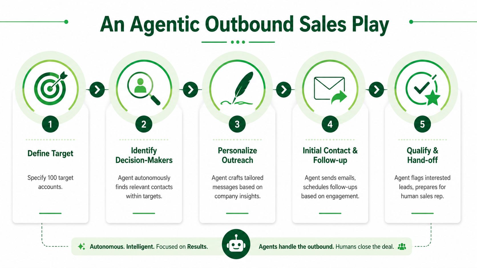 A five-step process diagram illustrating an agentic outbound sales play for automated lead generation and engagement.
