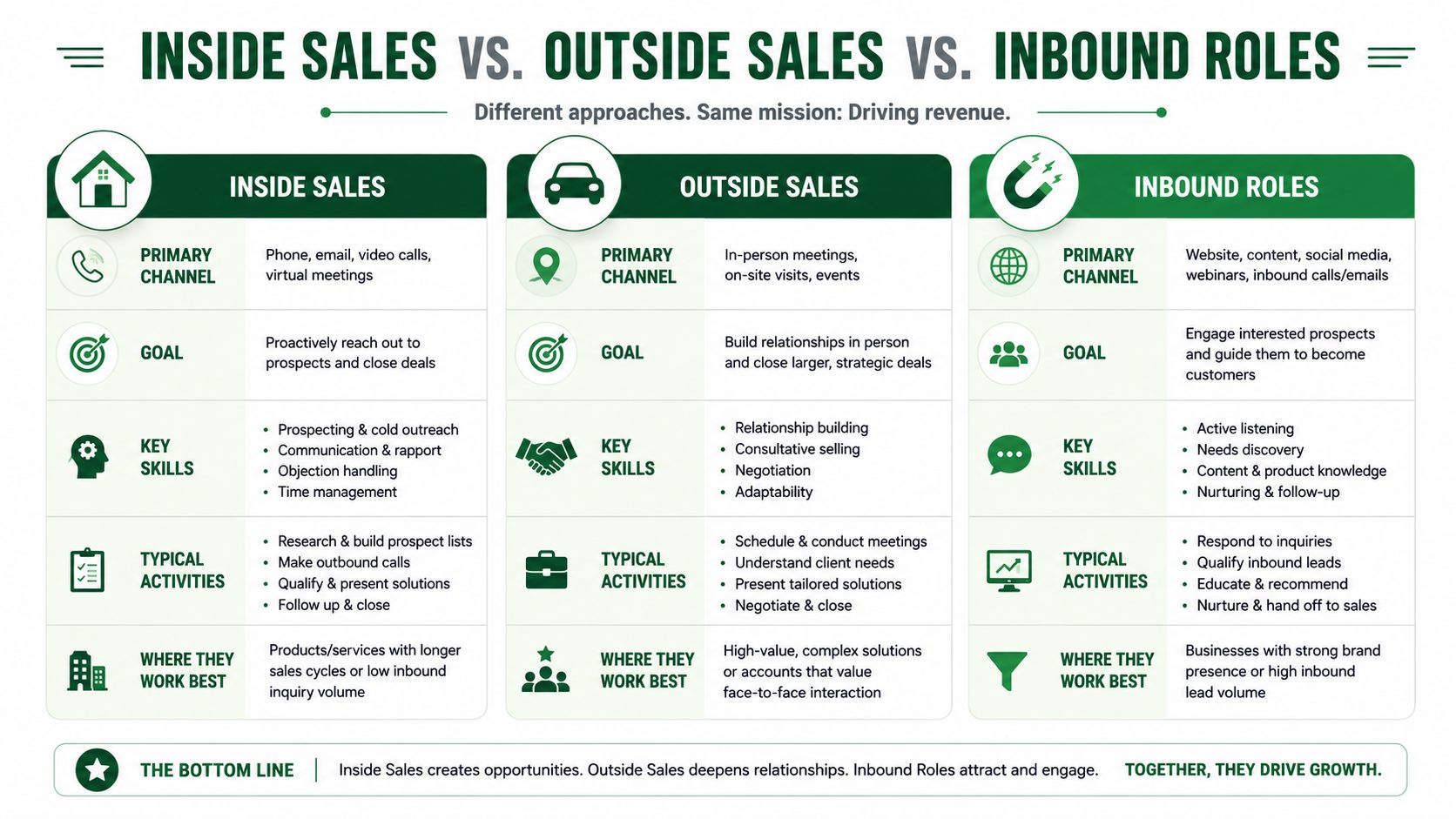 A comparison chart highlighting the differences between inside sales, outside sales, and inbound sales roles.