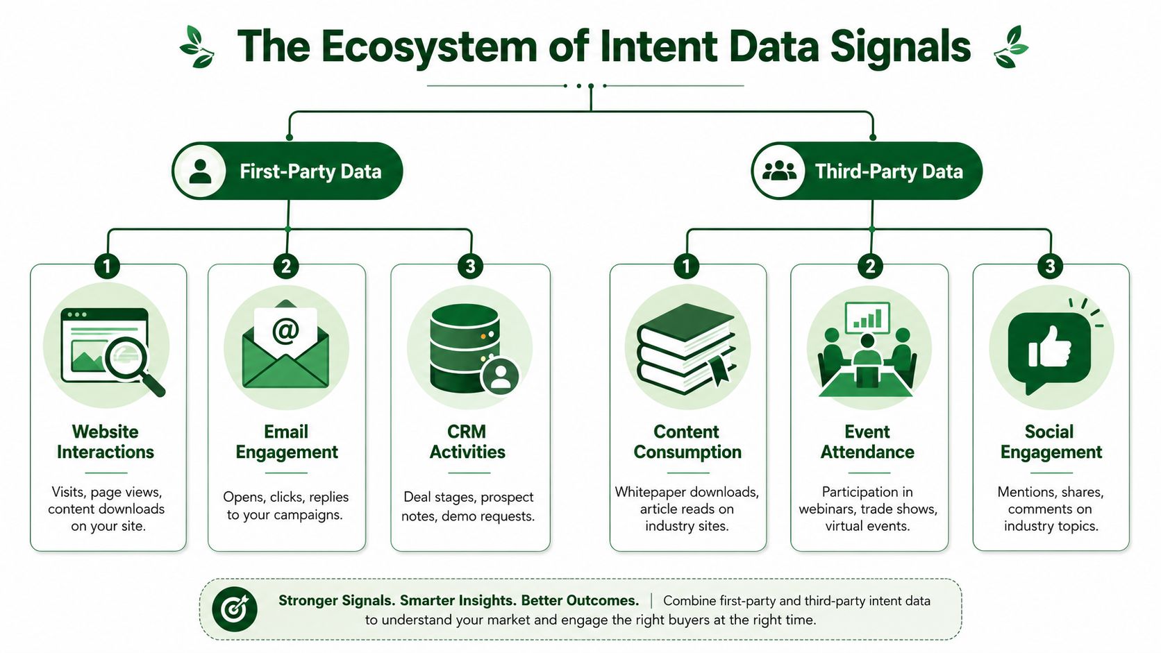 A diagram illustrating the ecosystem of intent data signals, categorized into first-party and third-party data types.