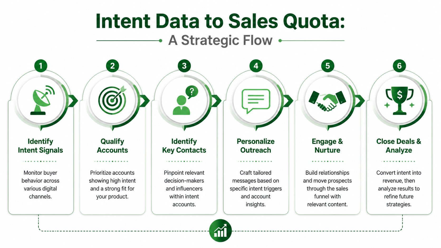 A six-step strategic flow infographic illustrating the process of converting intent data into successful sales quotas.