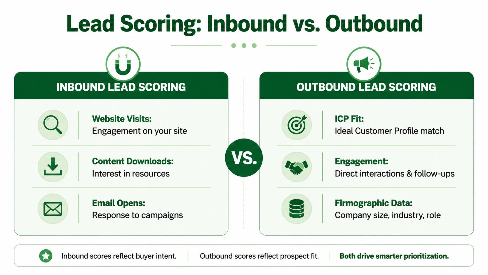 A comparison infographic showing key differences between inbound and outbound lead scoring strategies for businesses.
