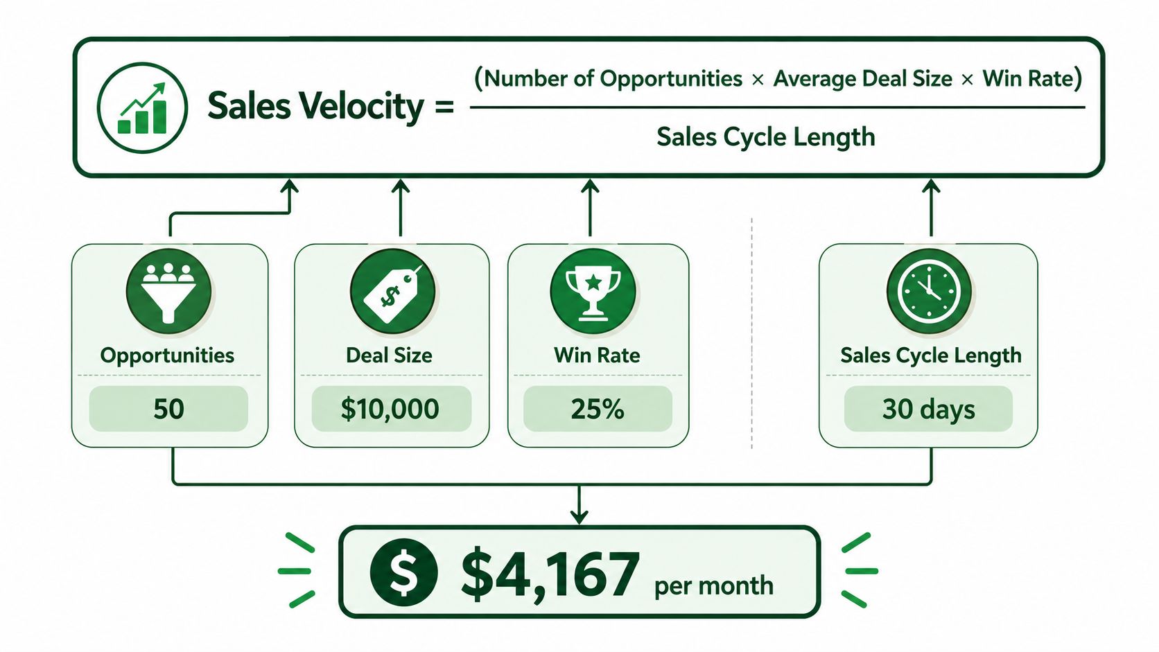 An infographic showing the sales velocity formula with variables for opportunities, deal size, win rate, and cycle length.